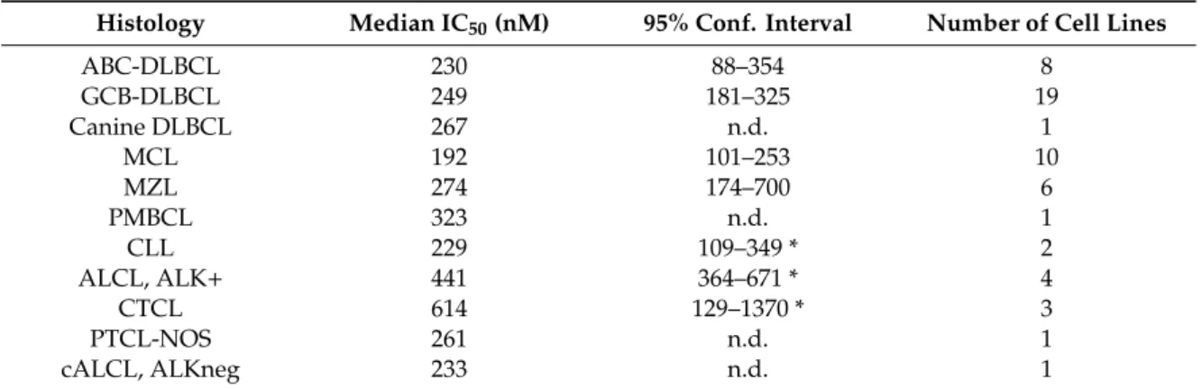Table 2. Anti-tumor activity of PQR620 based on histology.