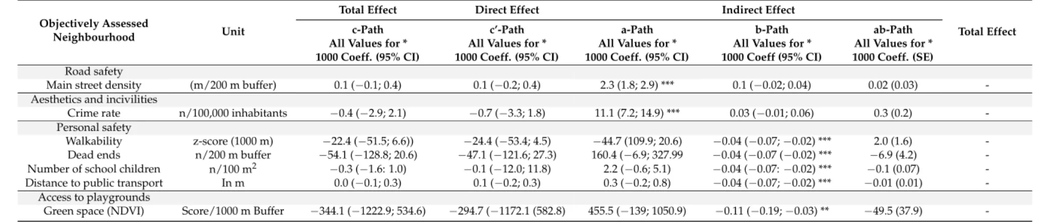 Table 4. Mediation of the associations between the objectively assessed environment and children’s SB in the weekend by the perceived environment.