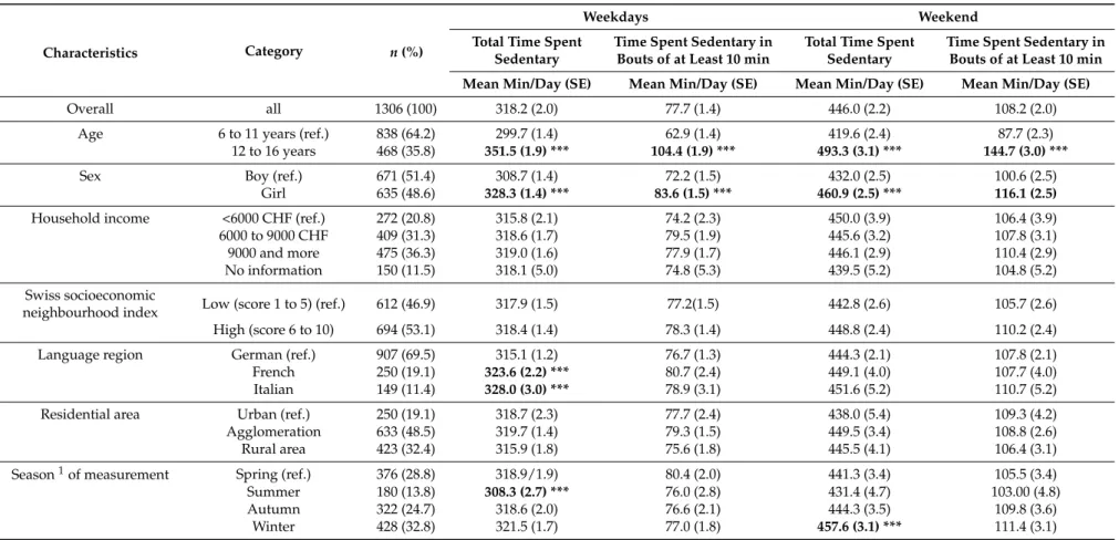 Table 1. Differences in sedentary time according to individual and neighbourhood characteristics.