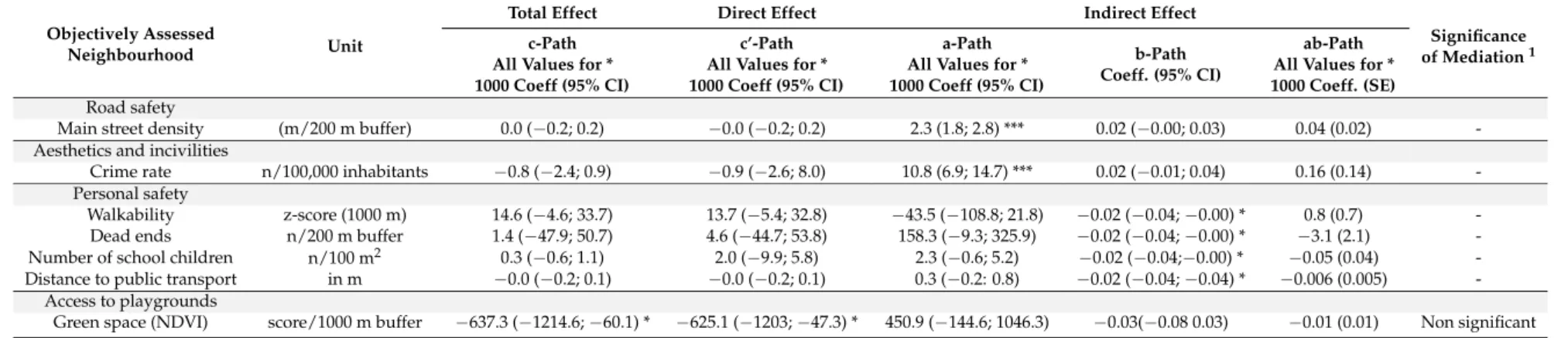 Table 3. Mediation of the associations between the objectively assessed environment and children’s sedentary time on weekdays by the perceived environment.