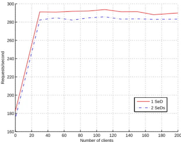 Figure 2: Star hierarchies with one or two servers for DGEMM 10x10 requests. Measured throughput for different load levels.