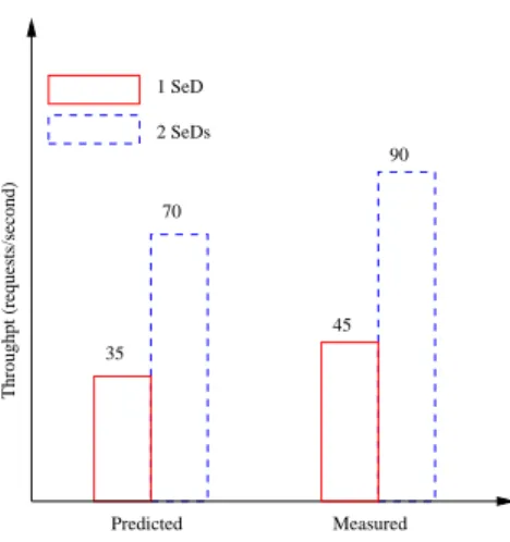Figure 5: Star hierarchies with one or two servers for DGEMM 200x200 requests. Comparison of predicted and measured maximum throughput.
