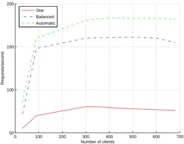 Figure 6: Comparison of automatically-generated hierarchy for DGEMM 310x310 with intuitive al- al-ternative hierarchies.