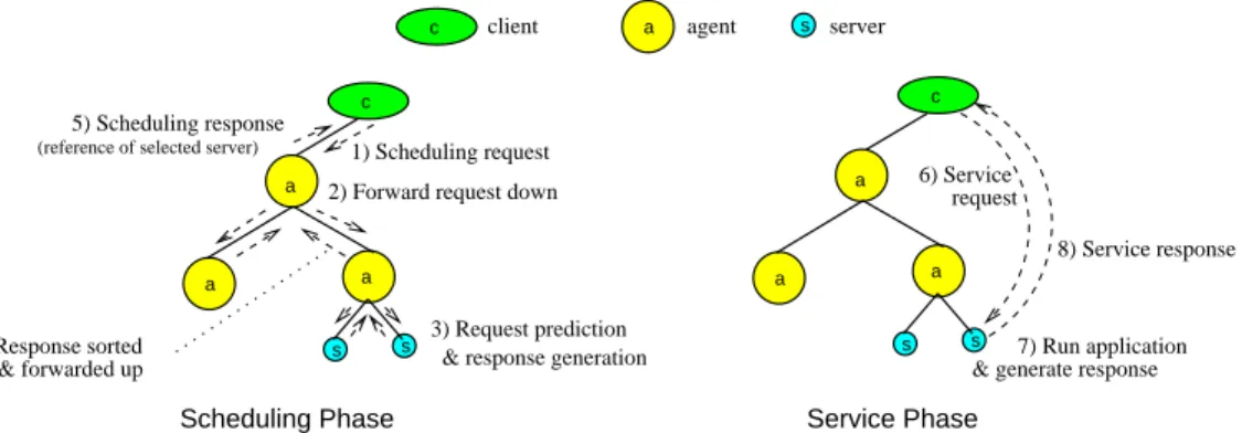 Figure 1: Platform deployment architecture and execution phases.