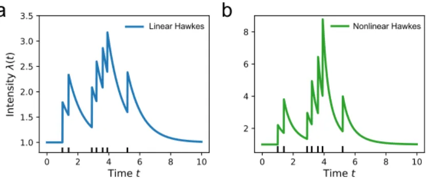 FIG. 1. Comparison of intensity self-reinforcement between (a) the linear Hawkes process and (b) the non-linear Hawkes process