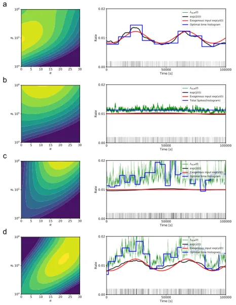 FIG. 2. Fitting GLM to synthetic data. (a) Exogenously modulated rate process (Eq.(10), γ 0 = log 0.01; b 0 = 0.2; T = 43200).