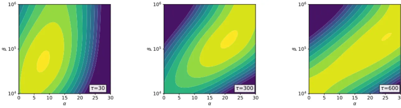 FIG. 3. Contour plots of the log-likelihood function obtained with the GLM timescales τ = 30, 300, and 600 seconds