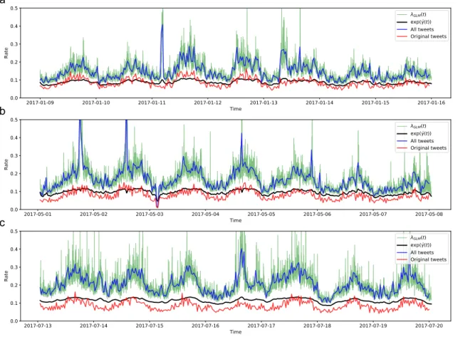 FIG. 5. Original tweeting rate estimation for the one week samples of tweets: (a) between Jan 9 and Jan 16, 2017, (b) between May 1 and May 8, 2017, and (c) July 13 - July 20, 2017