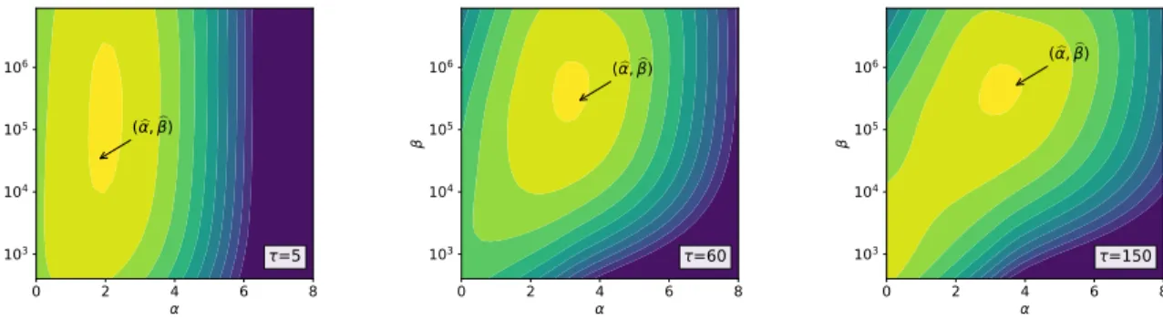 FIG. 6. Contour plots of the log-likelihood function for timescales τ = 5, 60, and 150 seconds