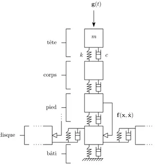 Figure II.13 – Secteur fondamental du modèle phénoménologique avec frottement sec