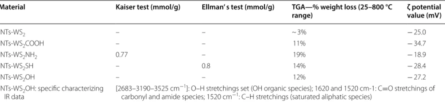Table 1  Selected characterization (TGA) and functionality quantification data