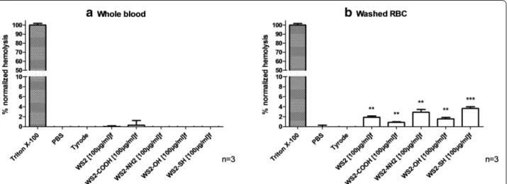 Fig. 3  Effect of functionalized INTs‑WS 2  at 100 µg/mL on platelet aggregation. Platelet aggregation was induced by (a) collagen or (b) AA