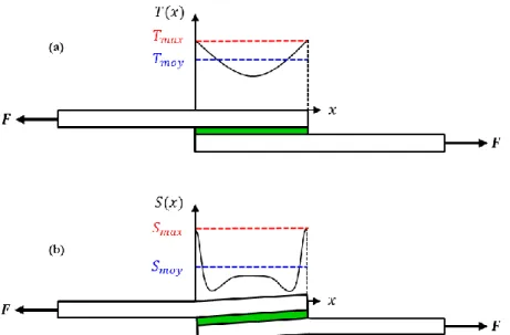 Figure 3 - Représentation schématique de la répartition des contraintes de cisaillement (a) et des contraintes de  pelage (b) : cas d'un assemblage collé simple recouvrement