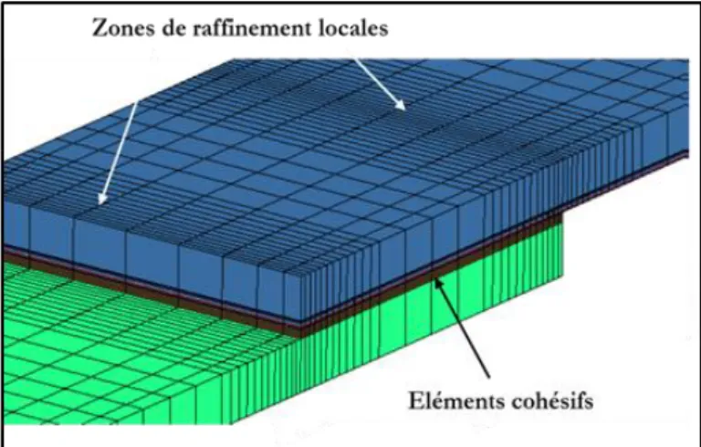 Figure 5 - Modélisation 3D d'une liaison adhésive simple recouvrement appliquée à des substrats composites  (Satthumnuwong, 2011)