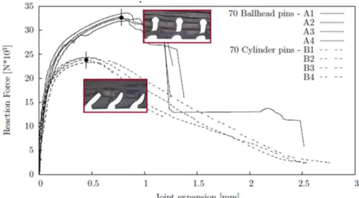 Figure 9 - Illustration de l'amélioration à la tenue mécanique en traction des assemblages utilisant des pins CMT  (Ucsnik, Scheerer, Zaremba, &amp; Pahr, 2010)