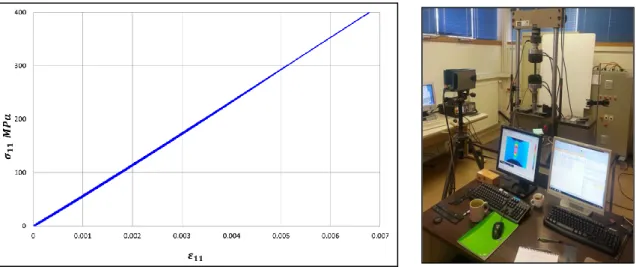 Figure 42 – Détermination du coefficient de Poisson       pour le stratifié T700/PA66