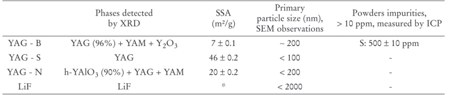 Fig. 1: Frequency distribution (vol%) versus particle size of YAG-B, YAG-S and YAG-N (a) as-received and (b) after 5 min weak US dispersion.