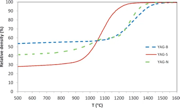Fig. 2: Relative density of YAG-B, YAG-S and YAG-N powders as a function of the temperature.