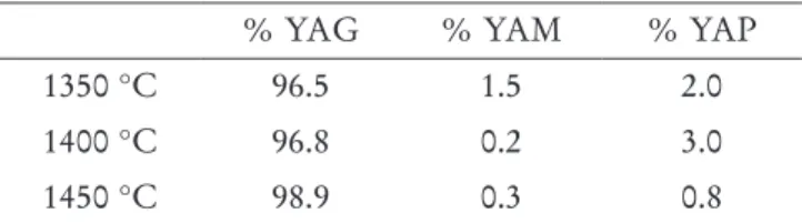 Table 2: Evolution of the phase composition on YAG-B as a function of the sintering temperature (pressure is 50 MPa, dwell time 15 minutes)