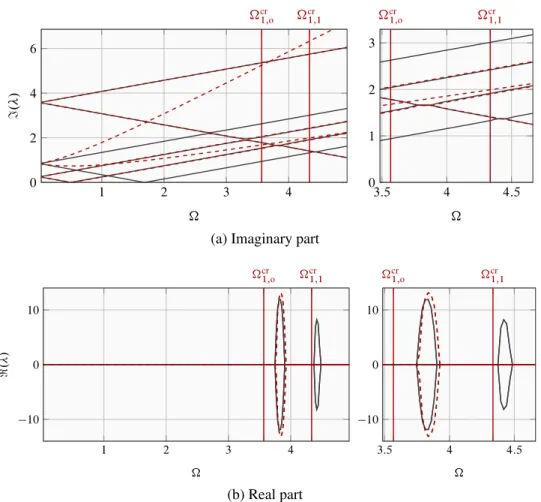 Figure 3.22: Eigenvalues for  D 3000 N/m: with [ ] and without [ ] centrifugal stiffening above, the crossings of co-rotating modes, which appear at lower rotational speeds, do not yield unstable configurations.