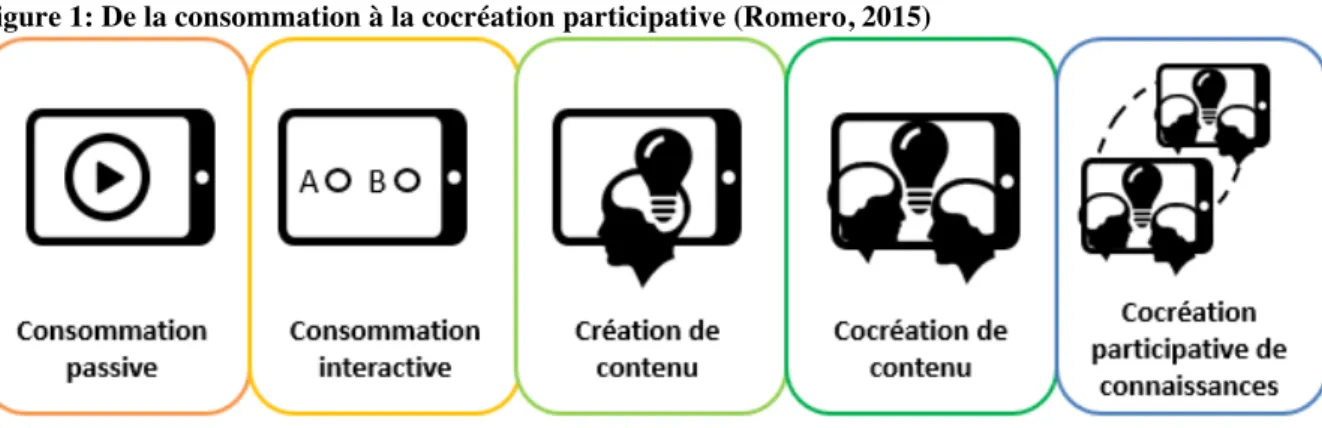 Figure 1: De la consommation à la cocréation participative (Romero, 2015) 