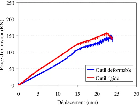 Figure III.13: Force d’extrusion avec outil rigide et outil déformable.  