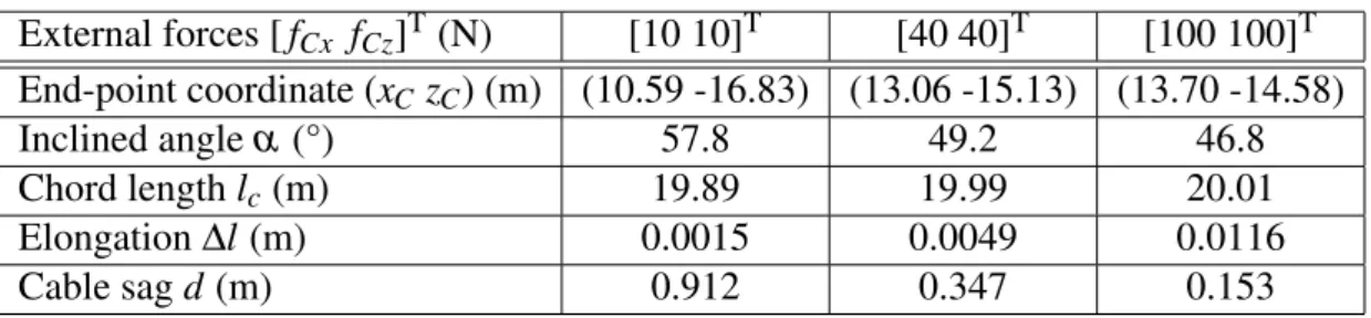 Table 2.2 Static cable parameters of the example cable under different external forces External forces [ f Cx f Cz ] T (N) [10 10] T [40 40] T [100 100] T End-point coordinate (x C z C ) (m) (10.59 -16.83) (13.06 -15.13) (13.70 -14.58) Inclined angle α (°)