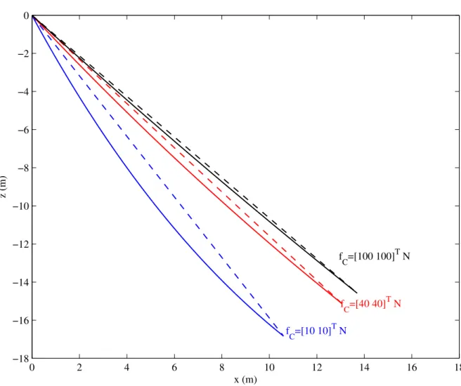 Fig. 2.4 Proiles of the example cable under different external forces: the solid lines and the dashed lines represent the cable proiles and the cable chords, respectively