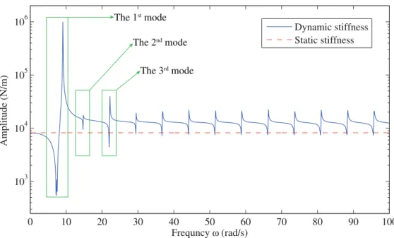 Fig. 2.5 Amplitude variation of the trace of the dynamic and static stiffness matrix for the example cable