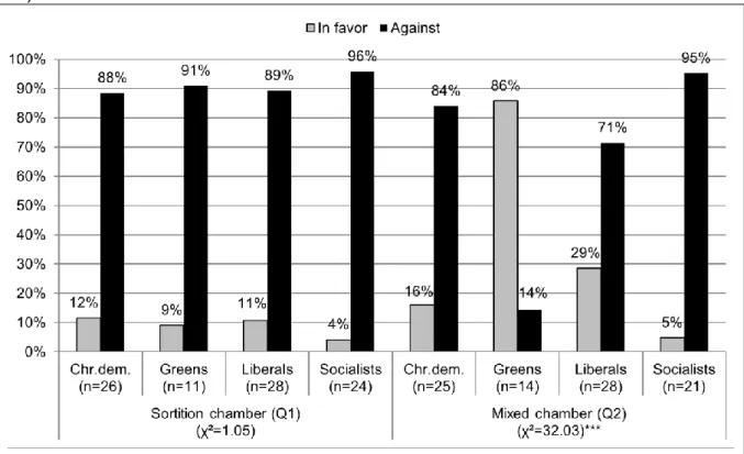 Figure A2. MPs’ Support for a Sortition and a Mixed Chamber by Party Affiliation (with Chi-Squared  Test)