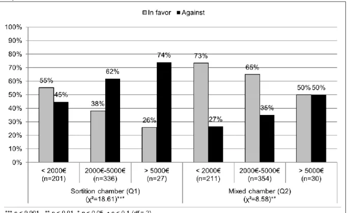 Figure A6. Citizens’ Support for a Sortition and a Mixed Chamber by Income (with Chi-Squared  Test)