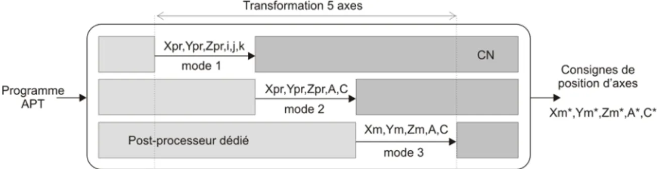 Figure 1.10. Position de la transformation 5 axes suivant le mode de programmation [LAVERNHE 06] 