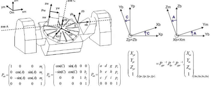 Figure 1.13. Repères associés (machine Mikron UCP710) - [LAVERNHE 06] 