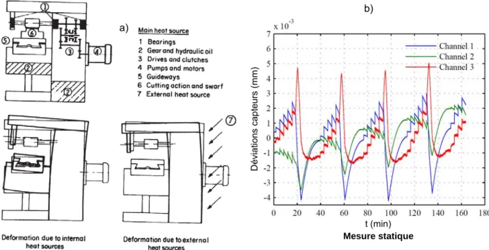 Figure 1.37. Actions thermiques a) Sources de chaleur [RAMESH et al. 00] – b) Variations dans le cas d’une  machine immobile en régulation [ANDOLFATTO et al
