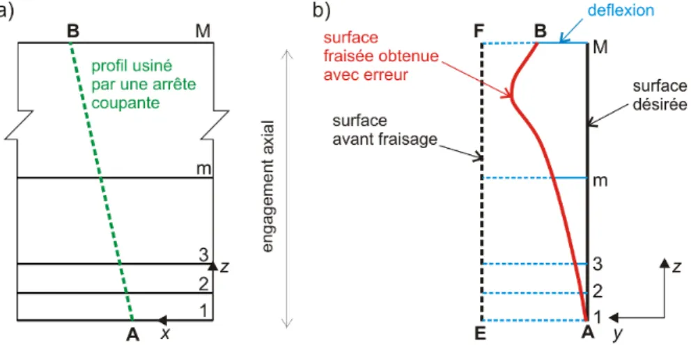 Figure 1.43. Profil de la surface d'un voile mince après usinage [RATCHEV et al. 05] 
