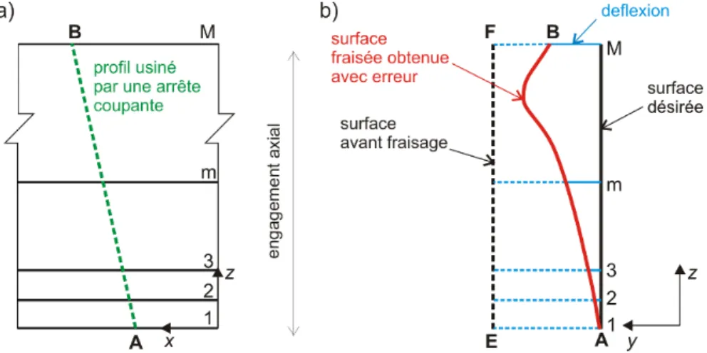 Figure 1.43. Profil de la surface d'un voile mince après usinage [RATCHEV et al. 05] 