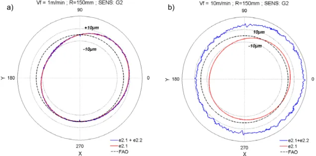 Figure 2.6. Représentation des écarts sur Mikron UCP710 dans le plan polaire 