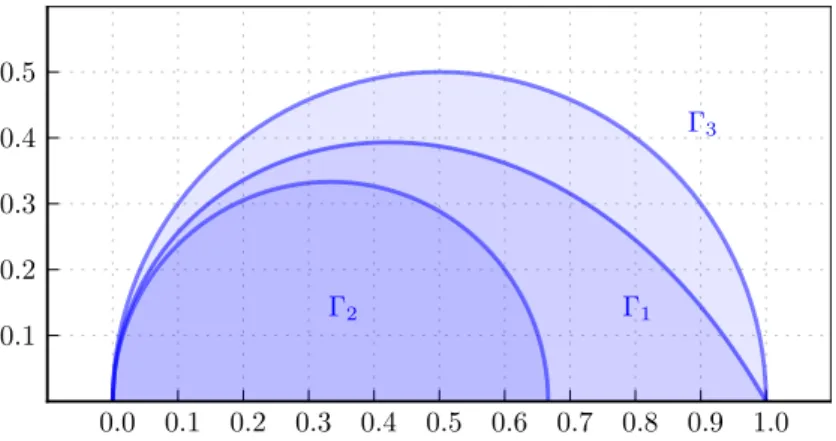 Figure 4 – Illustration of the spectral domains Γ 1 , Γ 2 and Γ 3 .