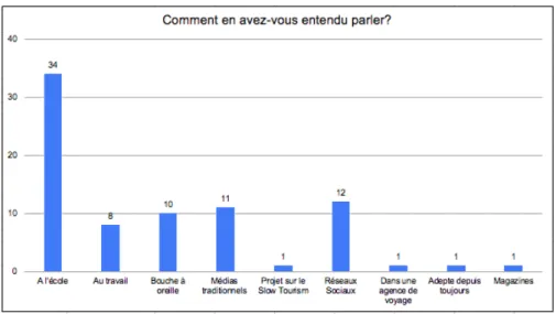 Figure 5: Moyens de prise de connaissance de l'existence du slow tourism 