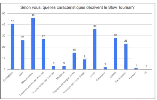 Figure 6: Caractéristiques du slow tourism 