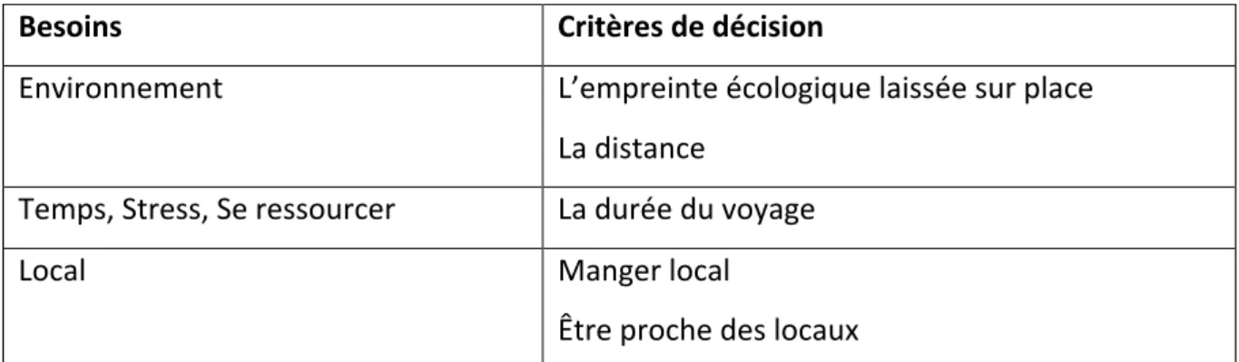 Tableau 5: Contradictions entre les besoins de la population 