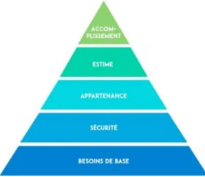 Figure 8: La Pyramide de Maslow 