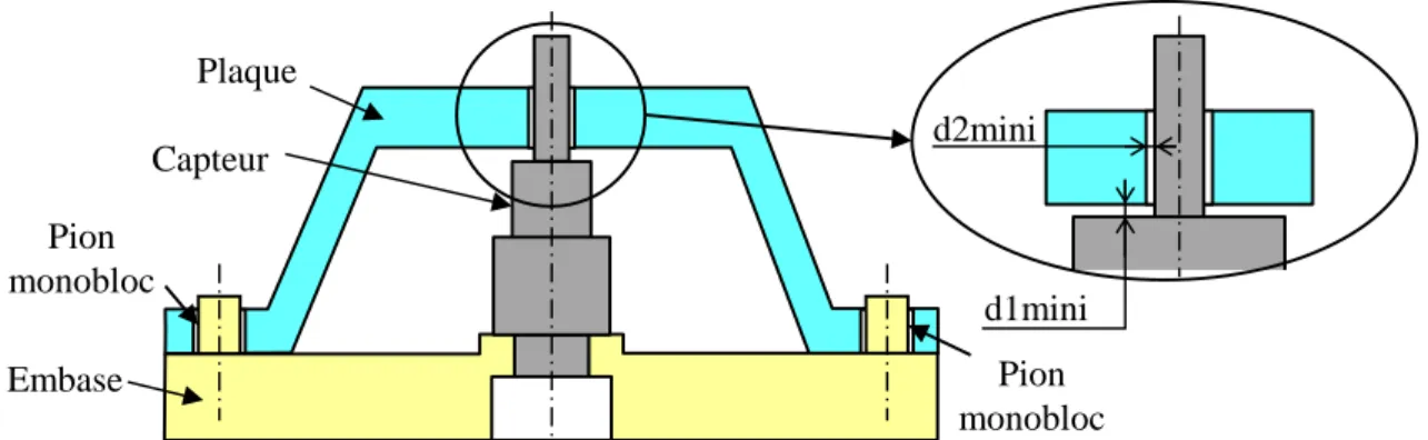 Figure 2.7. Mécanisme composé de pièces rigides PlaqueEmbasePion  monoblocPion monoblocCapteurd1minid2mini
