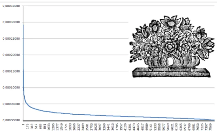 Figure 2. Example of tf-idf graph obtained on an old document graphical image