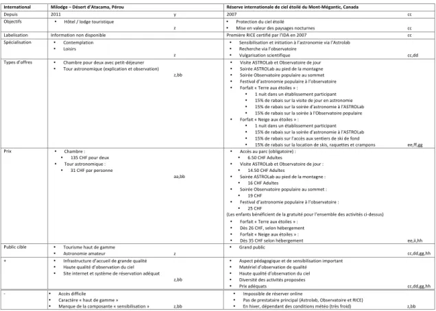 Tableau 3: Tableau de l’auteur provenant de sources multiples (Source dans l’annexe III) 