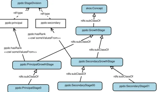 Fig. 1. BBCH general scale model and examples of classes –the prefix ppdo currently means http://ontology.inrae.fr/ppdo/ontology.