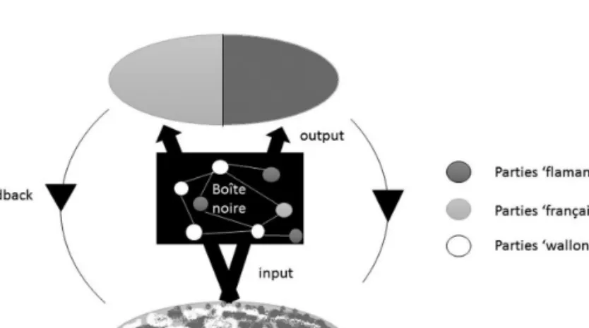 Figure 2. Les relations interculturelles belges   en tant que système complexe