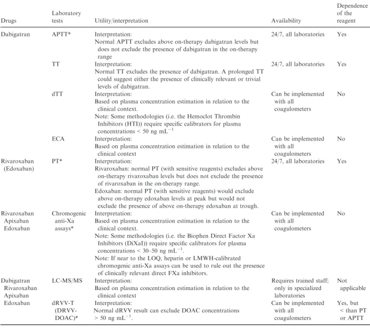Table 1 Characteristics of coagulation tests for estimating plasma concentrations of direct oral anticoagulants or their relative intensity of anti- anti-coagulation*