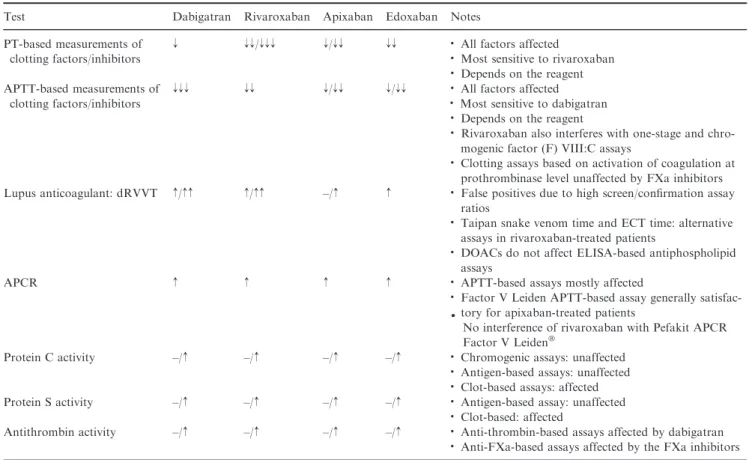 Table 2 Interference of direct oral anticoagulants with various coagulation assays