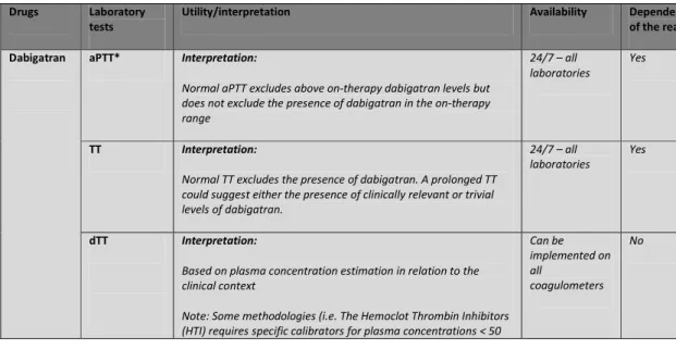 Table 1: Characteristics of coagulation tests for estimating plasma concentrations of direct oral  anticoagulants or their relative intensity of anticoagulation.* 